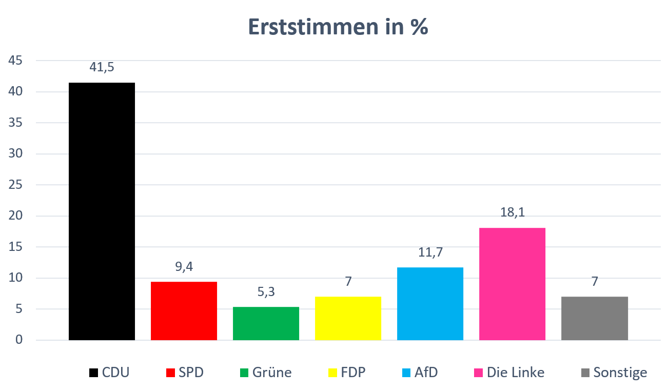 Erststimmen_in_Prozent.png