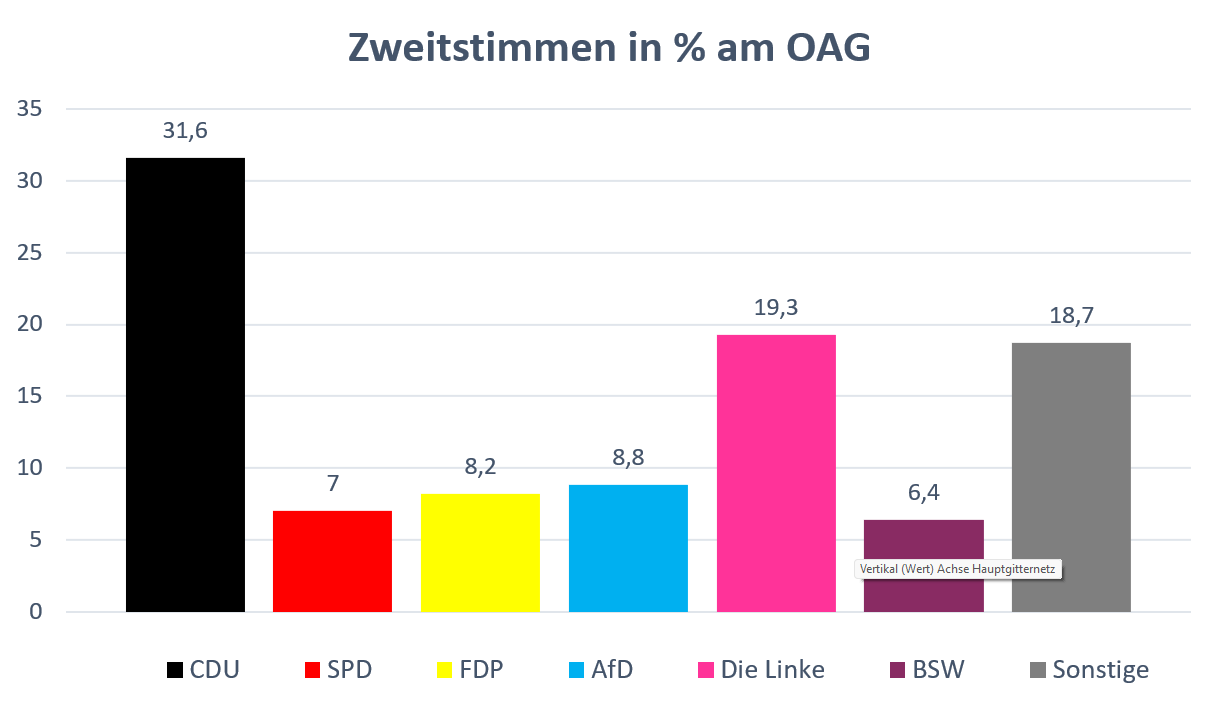 Zweitstimmen_in_Prozent_am_OAG.png