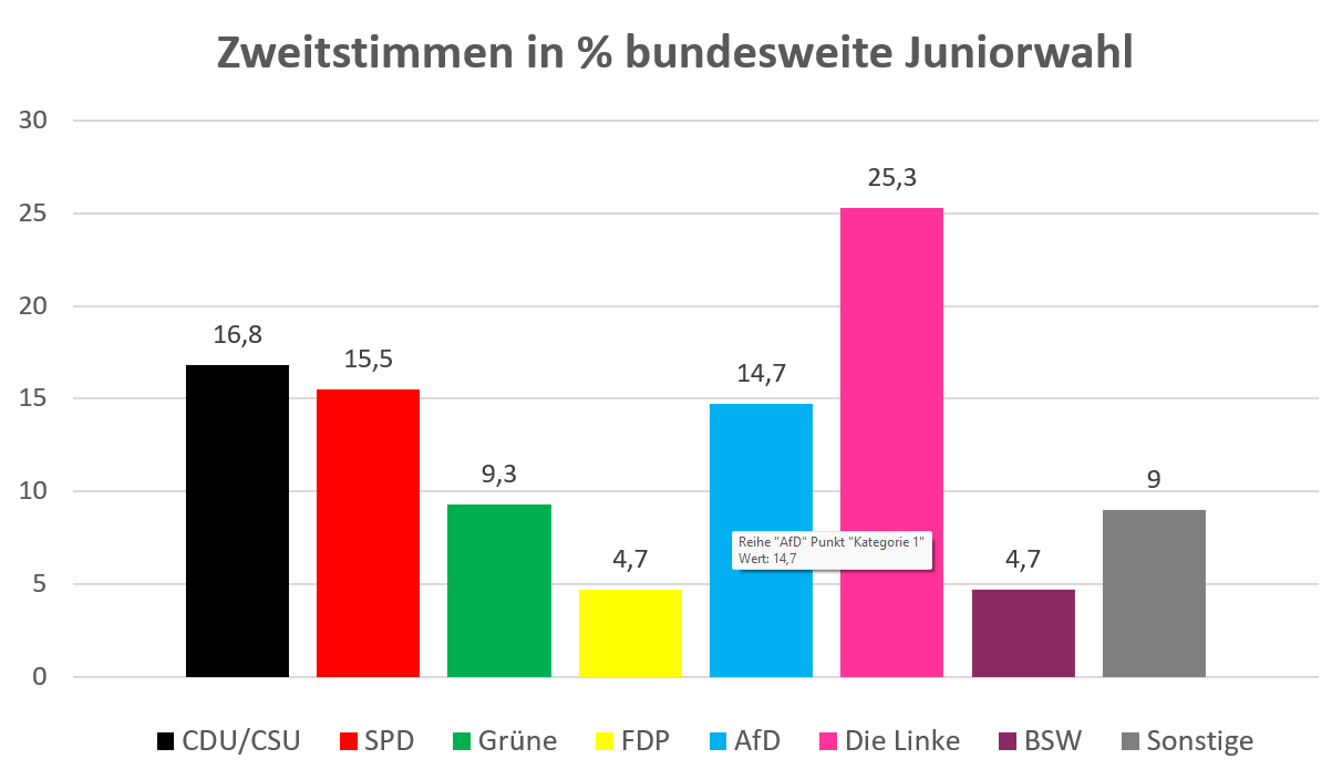 Zweitstimmen_in_Prozent_bundesweit.png
